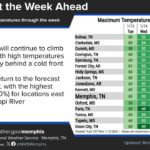 Mid-South to see temperature swings, with highs around 60° Our rollercoaster of temperatures continues tomorrow, with most of the Mid-South reaching 60°