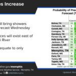 Cold front to bring increased rain chances Wednesday A cold front will bring increased rain chances Wednesday.🌧️ It might be a good idea to bring those u