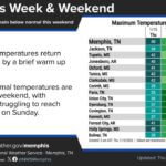 Temperatures to Rise Slightly Friday Before Cold Front Arrives This Weekend Temperatures will warm a few degrees on Friday before another blast of cold air arrives this weekend