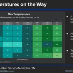 Warm temperatures return to the Mid-South before weekend cold front We'll be a bit warmer today as gusty southwest winds warm us into upper 40s and 50s