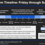 Mid-South braces for winter storm amid forecast uncertainties Photos from US National Weather Service Memphis Tennessee's post