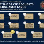 Mississippi requests federal disaster aid after winter storm We know many Mississippians are waiting for relief after the January 23–27 winter weather event