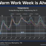 Warm temperatures expected this week, rising above freezing after Sunday Much warmer conditions this week