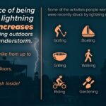Lightning Kills Over 20 Americans Annually, Injures Hundreds Each year in the United States, thunderstorms produce 20-25 million lightning flashes that strike th