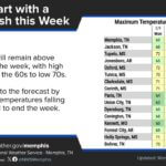 Warm, dry start to week in Mid-South as rain chances rise Wednesday A warm and dry start to the work week is expected across the Mid-South, with rain chances increasing