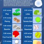 Hailstones as large as 8 inches can fall at speeds over 100 mph, experts say Did you know that a 3-inch hailstone can fall to the ground as fast as 107 mph?