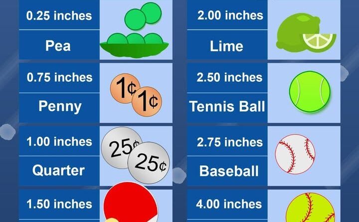 Hailstones as large as 8 inches can fall at speeds over 100 mph, experts say Did you know that a 3-inch hailstone can fall to the ground as fast as 107 mph?