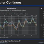 US Weather Service predicts above-normal temperatures through next week Photos from US National Weather Service Memphis Tennessee's post