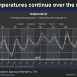 Warm temperatures expected to continue across the Midsouth Warm temperatures are expected to persist across the Midsouth