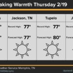 Temperatures to remain above average with record warmth expected Thursday Above average temperatures will continue this week with record setting warmth on tap for Thursday