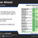 Rain to End Today as High Pressure Returns to Mid-South Rain will come to an end later today as high pressure builds back into the Mid-South through mid-wee