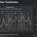 Mid-South to warm up after weekend rain, temperatures to rise into 70s After this weekend's rain, temperatures will steadily warm through next week