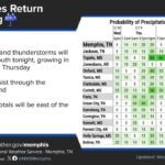 Severe storm risk reduced for Thursday in local area Good news! The Marginal Risk for severe storms has been trimmed out of our area for Thursday