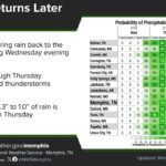 Rain and thunderstorms forecast for later this week in Tennessee River Valley Rain will return later this week along with the potential for a few thunderstorms