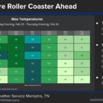 Cold Fronts Bring Cooler Temperatures to Memphis Area Photos from US National Weather Service Memphis Tennessee's post