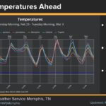 Temperatures drop 20 degrees below normal amid coldest day of the week Be sure to bundle up today!