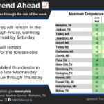 Temperatures to Rise Through the Week, Reaching the Low 70s by Saturday We should continue to see a steady climb in our temperatures through the rest of this week, with mos