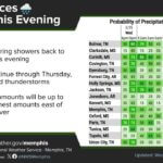 Light Showers Persist Across the Mid-South as Rain Chances Rise Some light showers continue to move across the Mid-South, with rain chances continuing to increase o