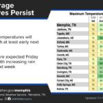 Above-normal temperatures to persist into next week with increased rain chances starting Sunday Above normal temperatures will continue into next week with a gradual increase in rain chances begin