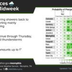 Cold front to bring increased rain chances to Mid-South late Wednesday into Thursday Rain chances will increase for late Wednesday into Thursday as a cold front moves through the Mid-So