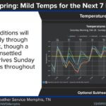Mild weather forecast for the next week before rain arrives Sunday We're tracking mild weather over the next 7 days