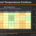 Warm temperatures and rain forecast for Memphis area this weekend Photos from US National Weather Service Memphis Tennessee's post