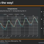 Mid-South forecast: Temperatures rise into the 80s this weekend Warmer weather is on the way Mid-South!