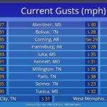 Strong southerly winds gust over 40 mph, Wind Advisory issued ⚠️Strong southerly winds are gusting over 40 mph in spots.🍃💨 Secure loose items like trash bins