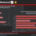 Warm weekend forecast with sunshine expected Beautiful days ahead (just a bit warm):