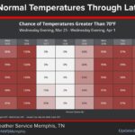 Above-normal temperatures persist through next week, with weekend cooling We're tracking above normal temperatures through late week and then again next week