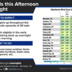 Gusty winds expected to reach 30 mph this afternoon Wind speeds will be on the gustier side today, with gusts upwards of 25 to 30 mph by the afternoon