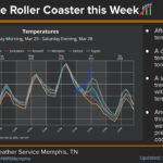Temperatures Set to Fluctuate This Week with Record Highs and Cooldowns Warm enough out there for y'all (currently 85F at the office)?