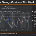 Unseasonal Temperature Fluctuations Expected This Week Not much going on forecast-wise this week other than a roller coaster of temperatures