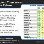 Warm weather to give way to near-record highs before cooling off this week Mild weather early this week will give way to near-record highs in the middle 80s by Thursday