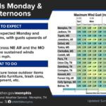 Gusty Winds Expected to Continue in Memphis Area Through Tuesday Photos from US National Weather Service Memphis Tennessee's post