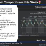 Temperatures Rise as Showers and Storms Forecast for Tennessee Week Photos from US National Weather Service Memphis Tennessee's post