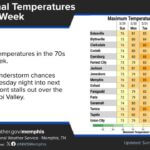 Temperatures Rise as Rain Chances Increase in Memphis Area Photos from US National Weather Service Memphis Tennessee's post