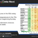 Cooler temperatures forecast for today, warming to 70s and 80s next week Cooler temperatures expected today, followed by a return of above normal temperatures in the 70s and