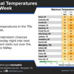 Wet and warm week forecasted for the Mid-South Photos from US National Weather Service Memphis Tennessee's post