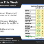 Mild weather begins this week as temperatures warm into the 80s by weekend Mild weather will start this week, followed by a warming pattern