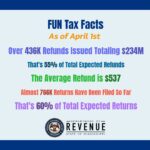 Tax Day deadline is April 15 for most taxpayers Taxes are due next week on April 15