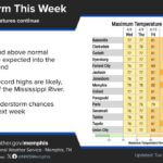 Dry, warm weather forecast into weekend; rain chances return next week Dry conditions and above normal temperatures are expected into the upcoming weekend