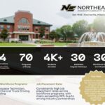 Northeast Mississippi Community College highlights role in workforce development during Community College Month April is Community College Month, and we’re proud to spotlight the impact of institutions across Mis