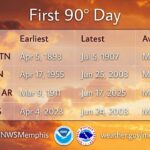 Jackson, Tennessee, Eyes Record for Earliest 90°F Day Photos from US National Weather Service Memphis Tennessee's post