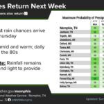 Rain returns this week with scattered, light showers Rain chances return this week