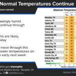 Mid-South to See Above-Normal Temperatures Before Weekend Cold Front Temperatures will remain well above-normal both Thursday and Friday, with some locations approaching