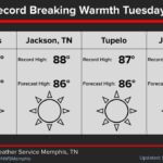 Temperatures Could Break Records Despite Calm Weather in the South and Midwest A quiet day is expected on Tuesday, but we will be keeping an eye on these temperatures as our forec