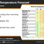 Cold Front Brings Morning Chill to Memphis Area Photos from US National Weather Service Memphis Tennessee's post