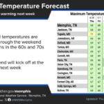 Temperatures to remain cool through the weekend before warming next week Cooler temperatures will be in place through the weekend
