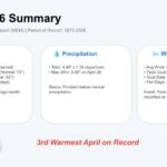 April Climate Summaries Released for Memphis, Jackson, Jonesboro, and Tupelo Photos from US National Weather Service Memphis Tennessee's post